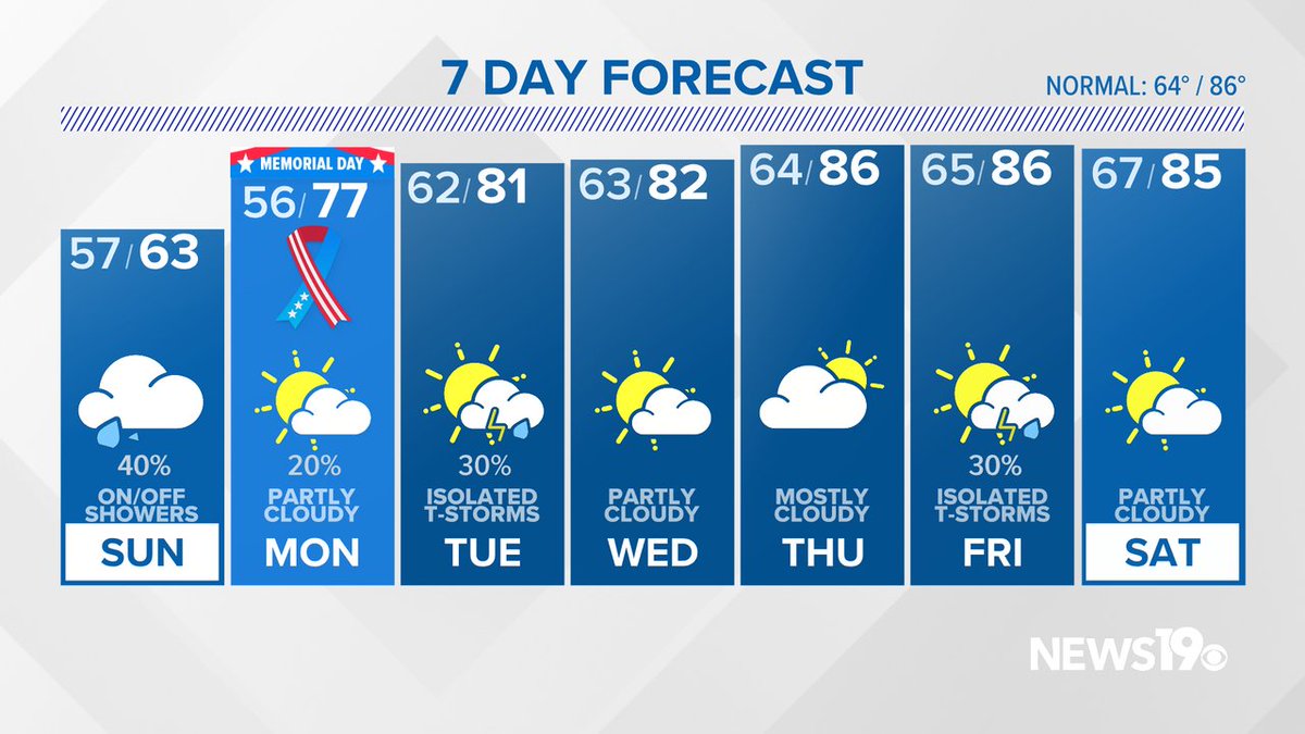 Sill cold tomorrow but thankfully on a drying trend. #SCwx #CAEwx #WLTXwx