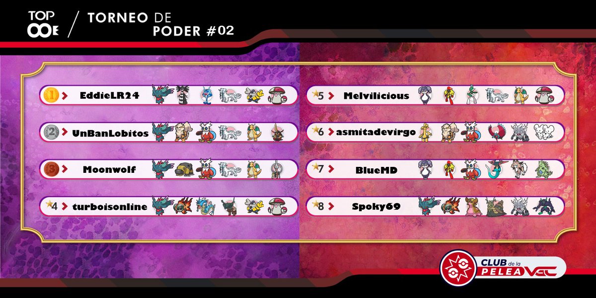 Luego de una noche de combates intensos les traemos los resultados del Torneo de Poder #2:

🥇EddieLR24
🥈UnBanLobitos
🥉Moonwolf

Muchas gracias a todos los que nos han apoyado con este proyecto, los esperamos la próxima semana para más acción en el Club de la pelea VGC.