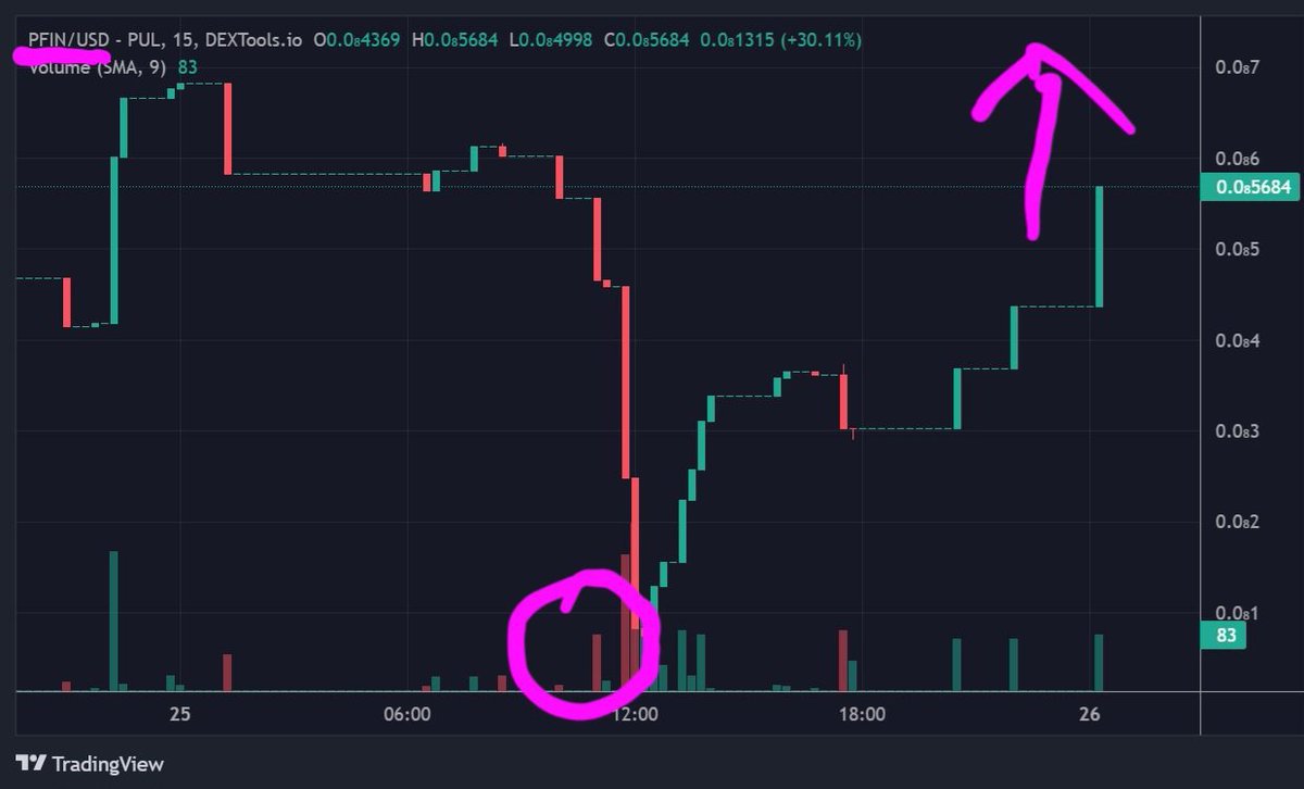 JoeJerry777's tweet image. STILL BULLISH ON $PFIN @PulseFinCoin
-If only u know what's COMING...
😍 $PFIN will melt faces
👂U heard it here 1st
🤝Partnerships incoming 🔜

-Aligning wt @RichardHeartWin vision of making d world a better place!

CHART dexscreener.com/pulsechain/0x2…

#PFIN $PLSX $PLS #PLSX #PLS $RFD