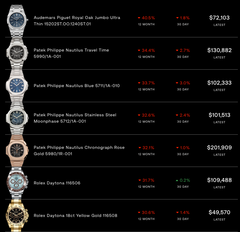 MoneyRadar_FR's tweet photo. Le prix des montre de luxe s'effondrent

Après une flambée record pendant le Covid, les prix des montres de luxe retrouvent enfin des niveaux plus raisonnables, les consommateurs fortunés réduisant leurs dépenses. 

Premières victimes : 

➡️ Audemars
➡️ Patek Philippe
➡️ Rolex https://t.co/FUFOZ5An1W