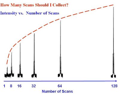 How many scans should I collect for my NMR spectrum? u-of-o-nmr-facility.blogspot.com/2007/11/how-ma… #nmrchat