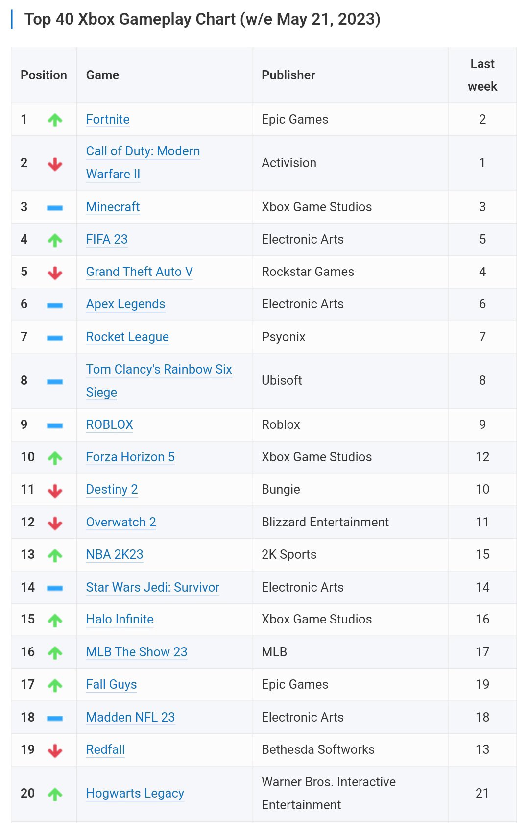 Alastairville on twitter according to this xbox chart that calculated