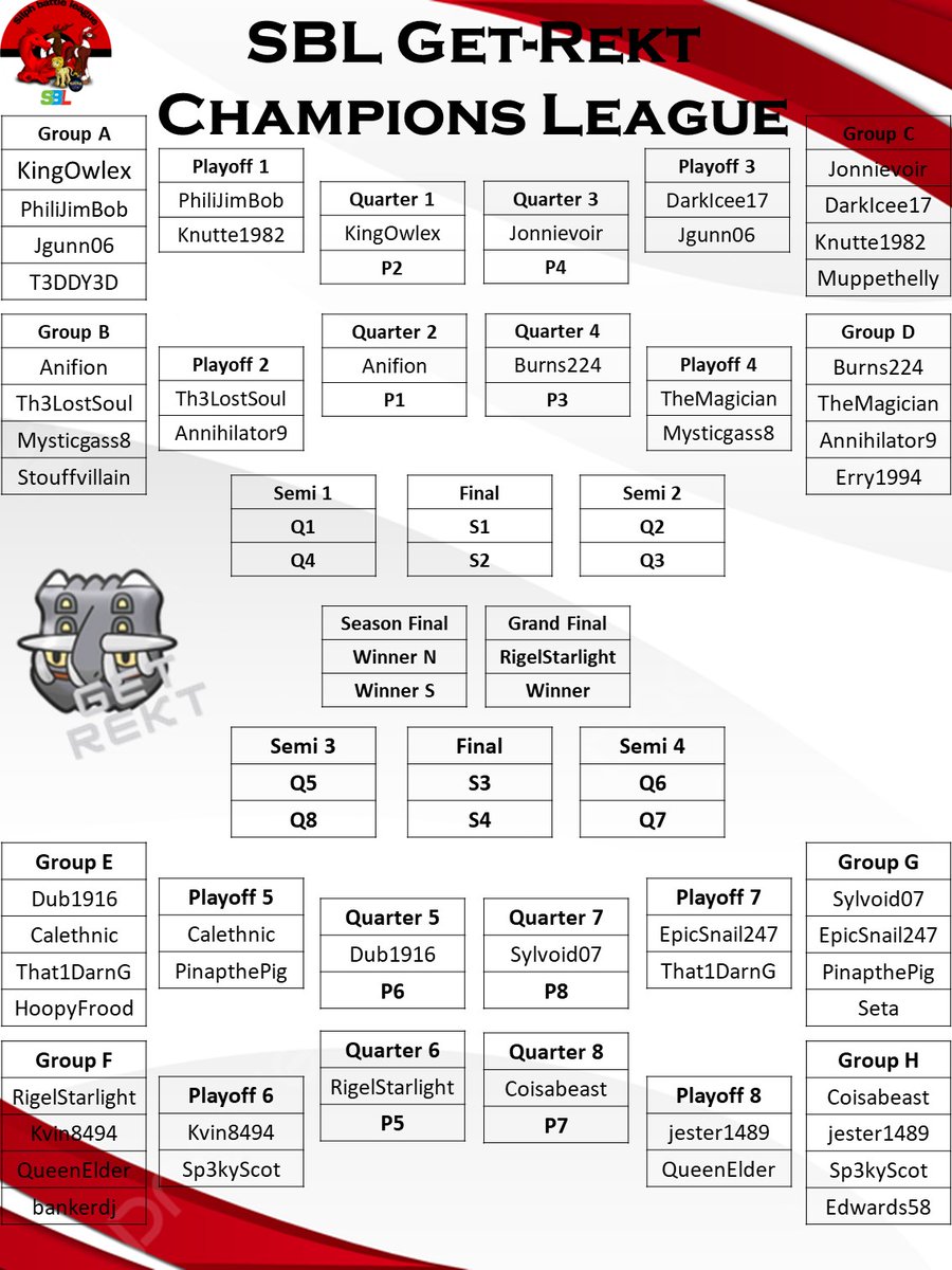The group stages are complete, 8 battlers have now left the competition, 8 more will go in the current playoffs round. GetRekt Season 3 knockouts have begun. Great numbers watching in VC. Don't forget you don't have to be playing to watch. discord.gg/M2vk8GbU #PokemonGO #PvP