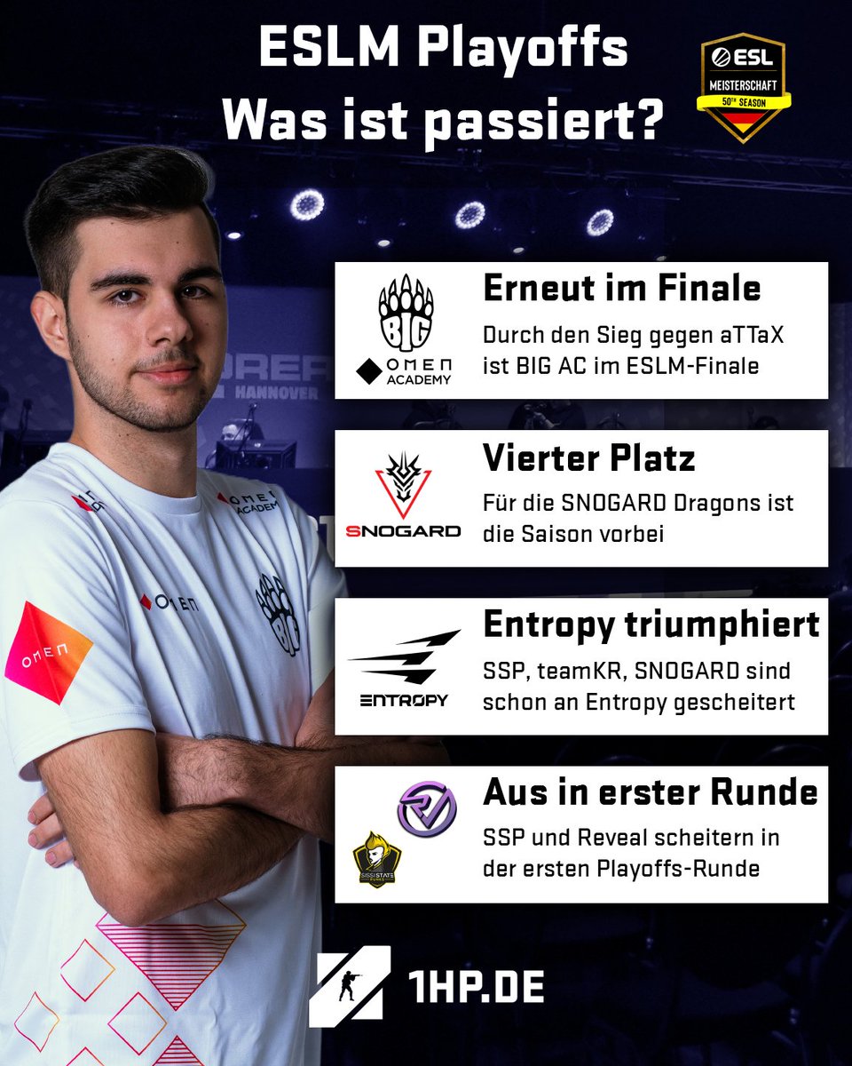 Heute ist der letzte Tag der #ESLMeisterschaft Online Playoffs. Hier ein kleiner Überblick, was bislang schon alles passiert ist 🧐 Noch mehr erfahrt ihr in unserer News: 1hp.de/news/mission-t…