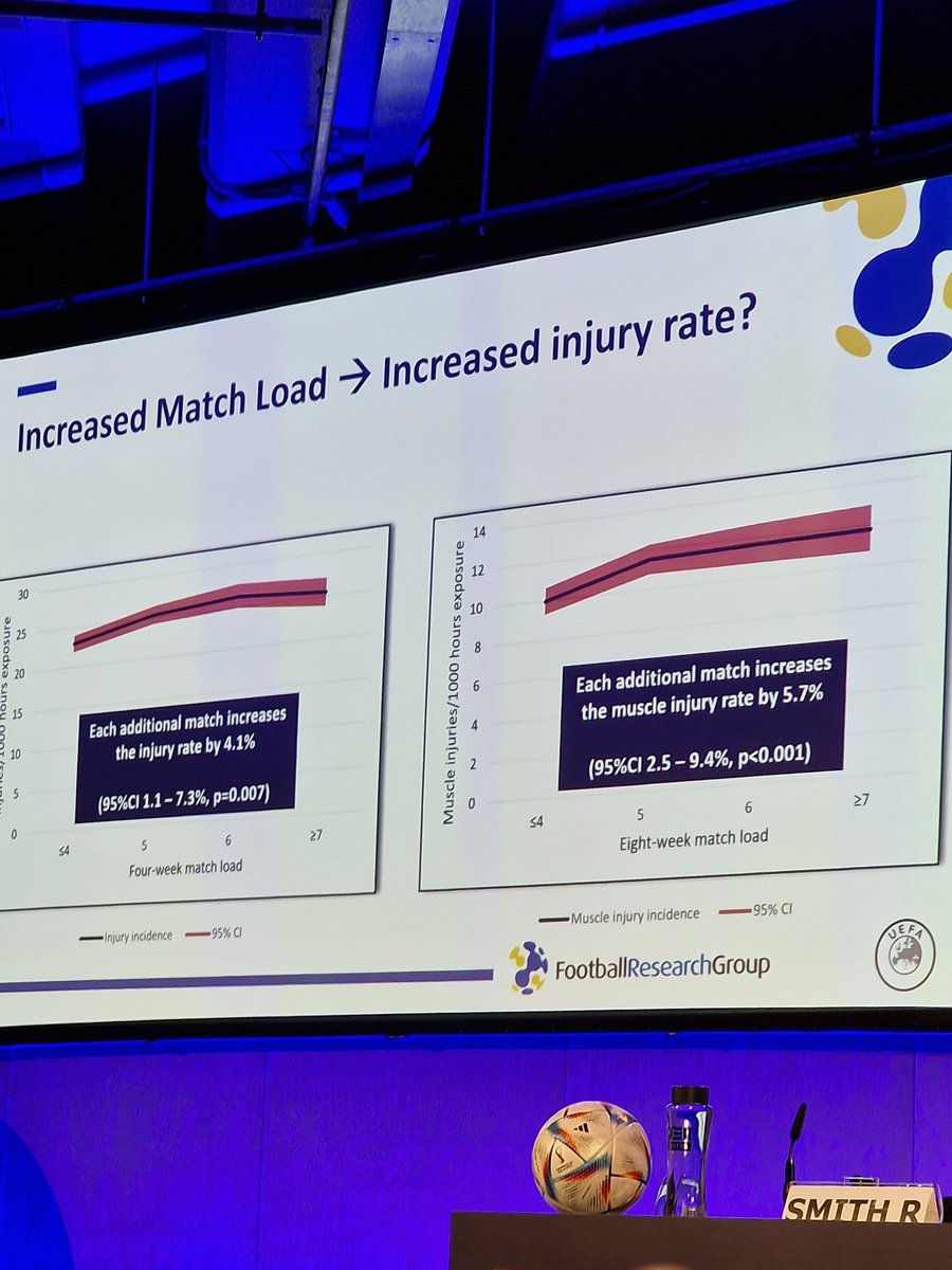 DocStijn's tweet photo. Great talk about match congestion vs. injurie incidence in football. More games ~ more injuries but not clear yet what the clinical implicaties are. @HockanB @footballmed #isoK23 #ecis https://t.co/mtblEYUPaZ