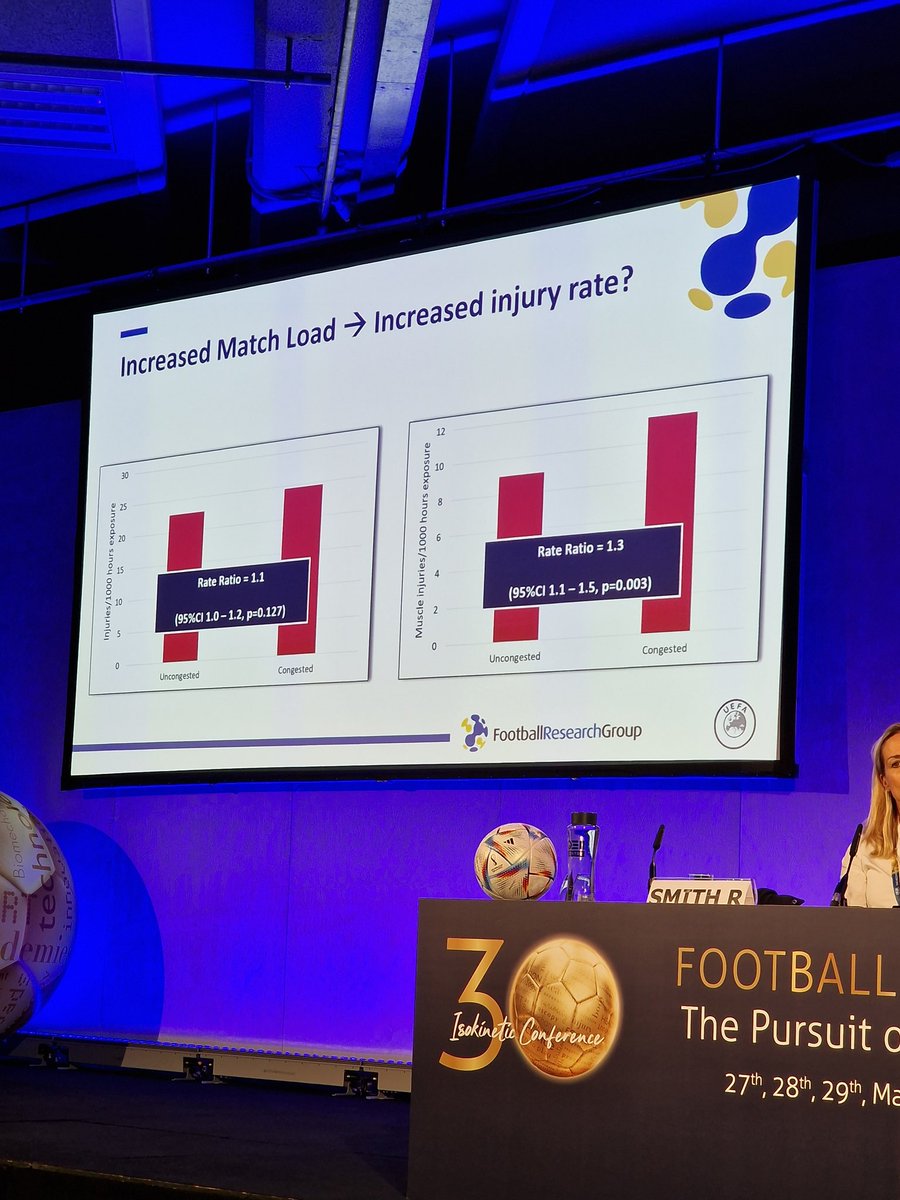 DocStijn's tweet photo. Great talk about match congestion vs. injurie incidence in football. More games ~ more injuries but not clear yet what the clinical implicaties are. @HockanB @footballmed #isoK23 #ecis https://t.co/mtblEYUPaZ