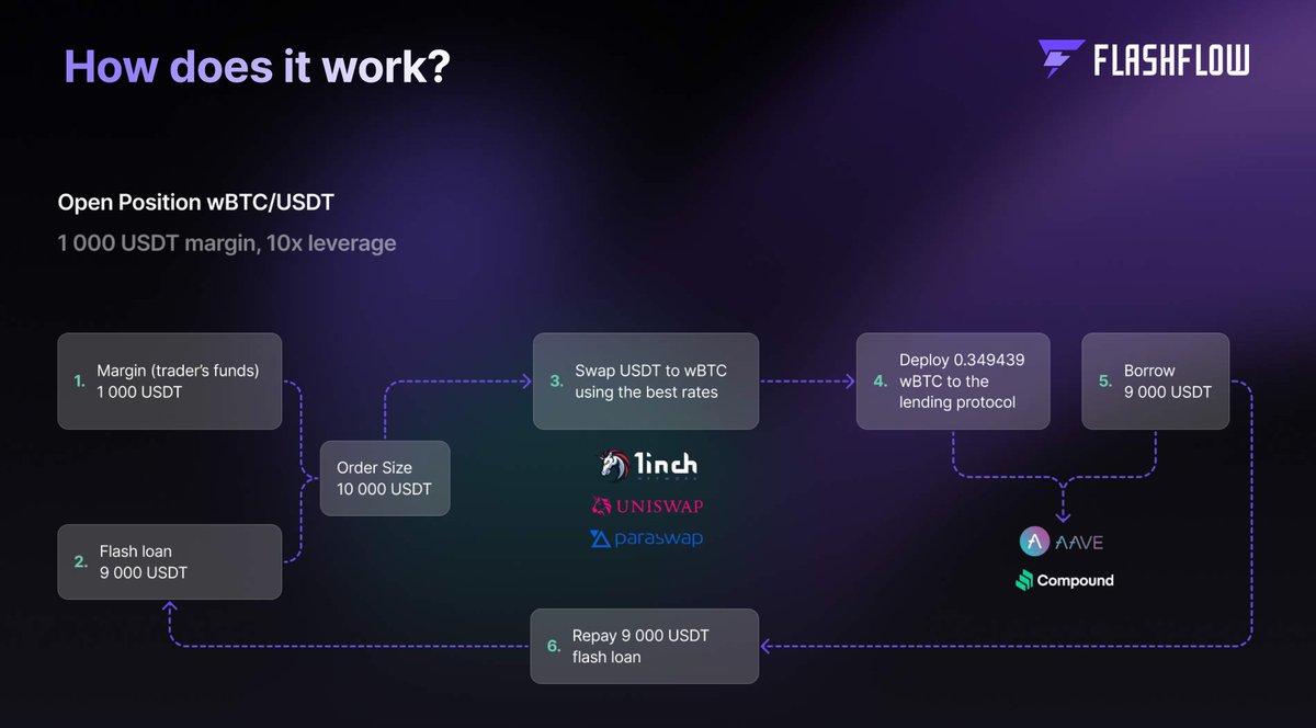 🤔Ever wondered how #FlashFlow employs swap services like <a href="/paraswap/">Velora (Moved to @VeloraDEX)</a>? We utilize them to exchange coins, facilitating the opening of leveraged positions on platforms like #AAVE and #Compound. Explore the mechanics in our detailed scheme: