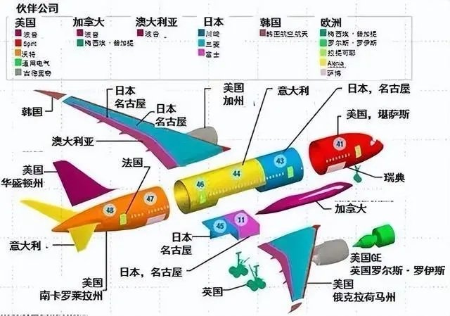 有人说C919其实就是组装机，零部件60%来自世界各地。

没有错。

就是这样的组装机，全世界只有3个国家能够组装起来。

“能够设计并成功，就是国产成功！”

日本能够生产波音35%的零配件，但是日本造不出大飞机，甚至支线客机也造不出来。所有的零部件日本买不到吗？这才是问题所在。