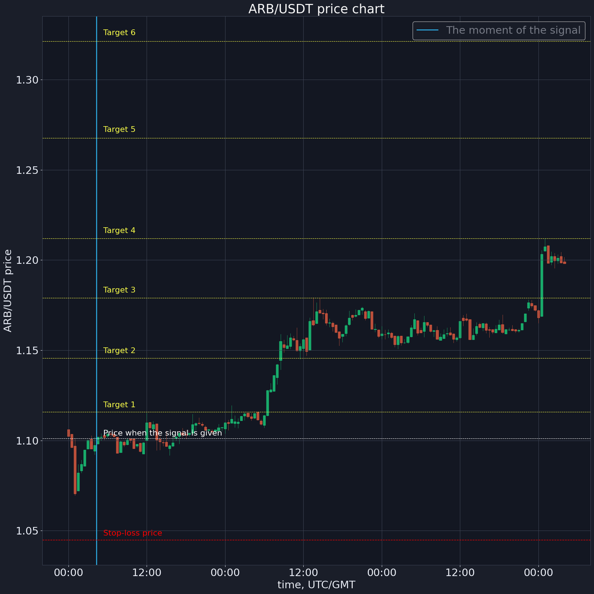 ⌛ Signal timeout 
Sell price: $ 1.1981
Profit: 6.5%
x.com/korzhakov/stat…