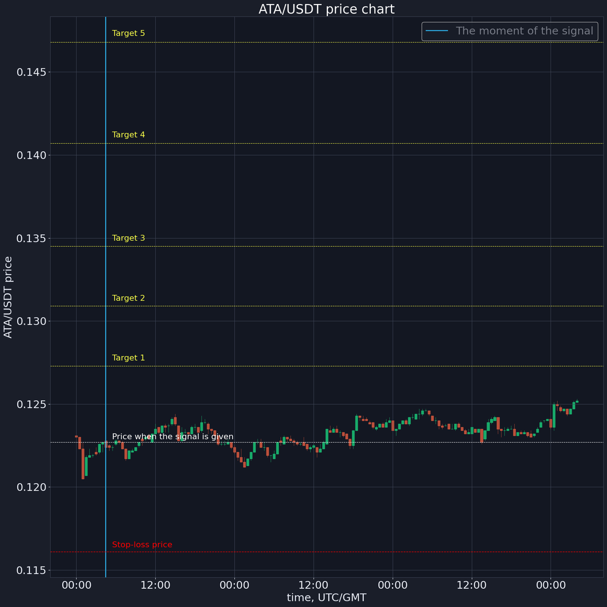 ⌛ Signal timeout 
Sell price: $ 0.1252
Profit: 2.04%
x.com/korzhakov/stat…