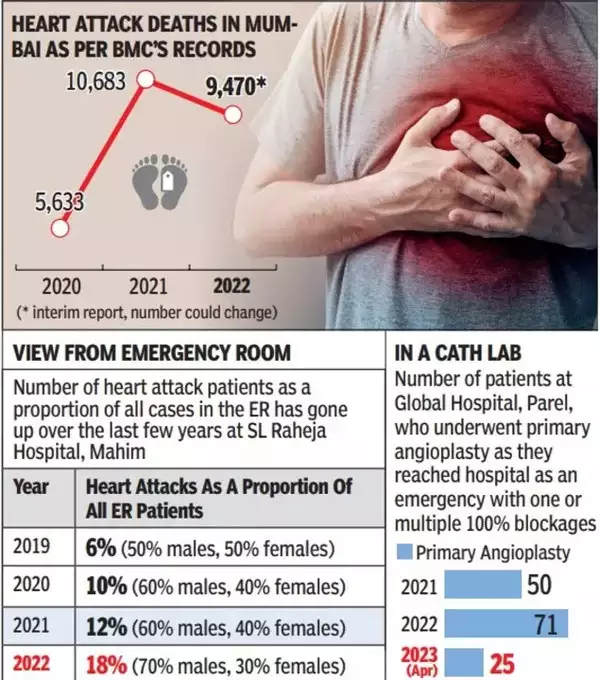 timesofindia's tweet photo. More younger people now rushing to emergency room with heart attacks 

https://t.co/Rf6NY8GLu3 https://t.co/27KkNc1NIs