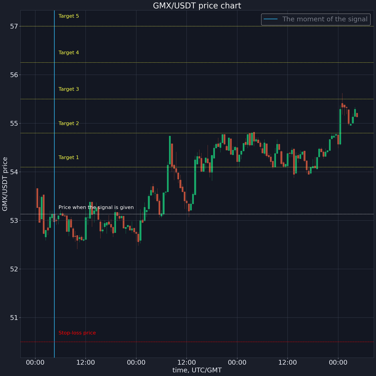 ⌛ Signal timeout 
Sell price: $ 55.13
Profit: 3.44%
x.com/korzhakov/stat…