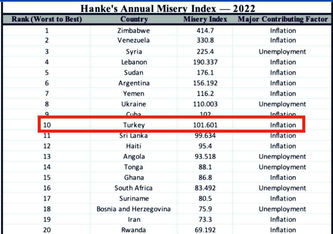 Hanke Sefalet Raporu açıklandı. 

Türkiye’nin dünyanın en sefil 10. ülkesi olduğu belirtildi.