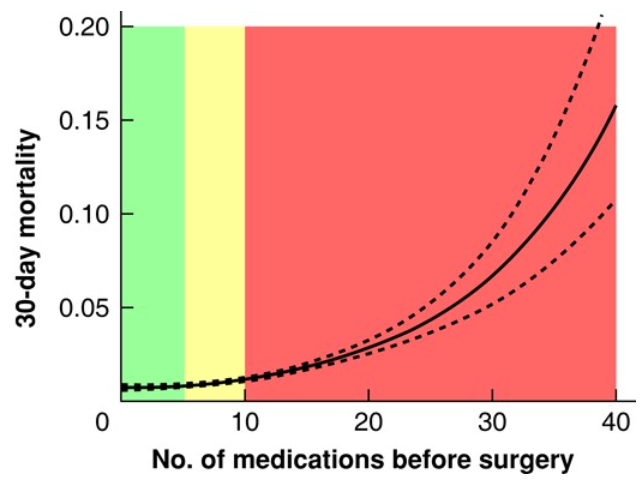 BjsOpen's tweet photo. #ICYMI our latest study examining🔎polypharmacy and its 📈 with morbidity &amp; mortality in the periop setting: https://t.co/Vp7eFO8DWC
#SoMe4Surgery @FreyjaJons @BJSAcademy 
⬆️multidisc emphasis on optimizing💊in periop period needed!! https://t.co/j0YXVTmUnS