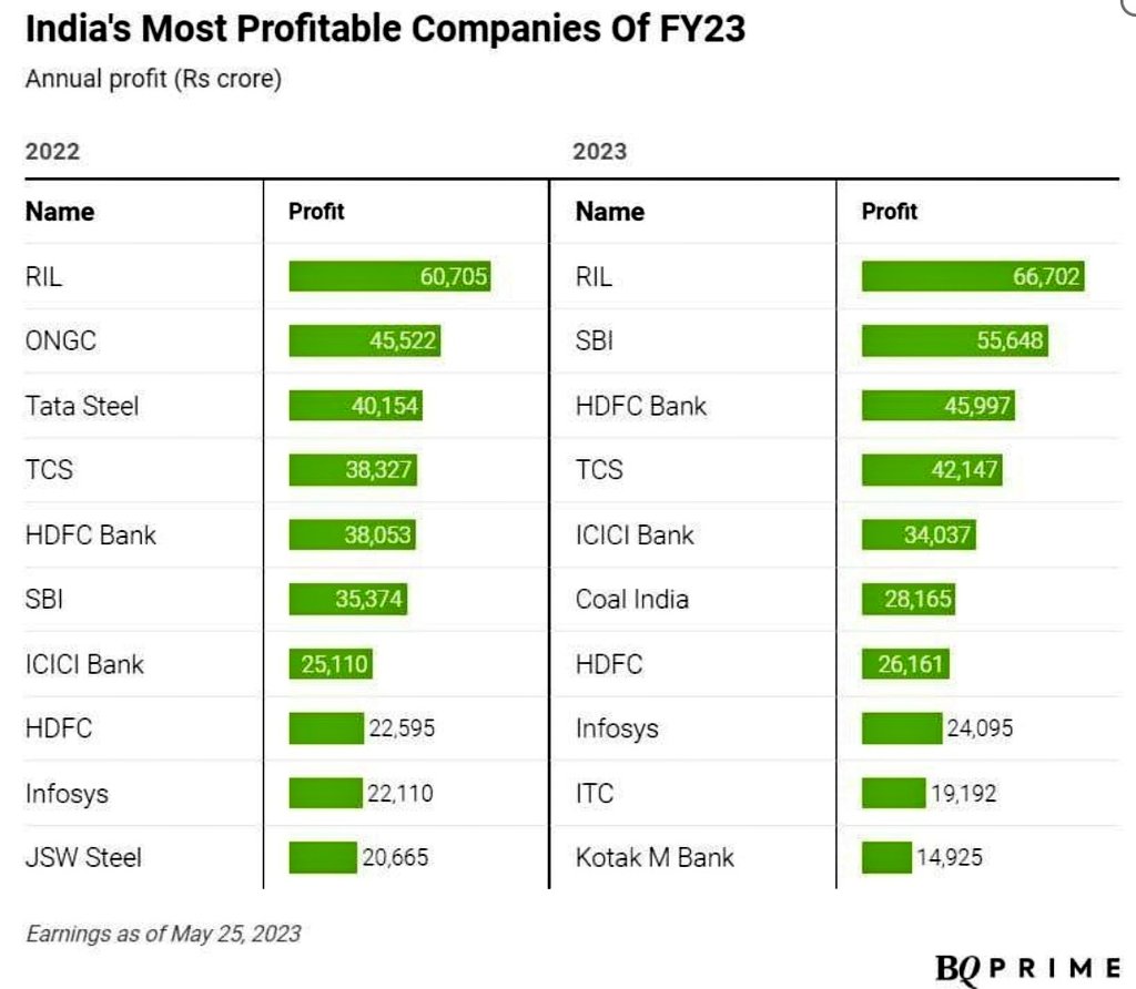 #RIL is undoubtedly the most profitable company of 🇮🇳 for the 9th straight year. #SBI takes the biggest leap. #ITC is gaining good momentum now. Champions like TCS, HDFC Bank, ICICI Bank, Infosys & HDFC Ltd are the most consistent !