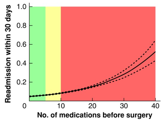 BjsOpen's tweet photo. #ICYMI our latest study examining🔎polypharmacy and its 📈 with morbidity &amp; mortality in the periop setting: https://t.co/Vp7eFO8DWC
#SoMe4Surgery @FreyjaJons @BJSAcademy 
⬆️multidisc emphasis on optimizing💊in periop period needed!! https://t.co/j0YXVTmUnS