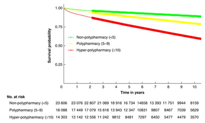 BjsOpen's tweet photo. #ICYMI our latest study examining🔎polypharmacy and its 📈 with morbidity &amp; mortality in the periop setting: https://t.co/Vp7eFO8DWC
#SoMe4Surgery @FreyjaJons @BJSAcademy 
⬆️multidisc emphasis on optimizing💊in periop period needed!! https://t.co/j0YXVTmUnS