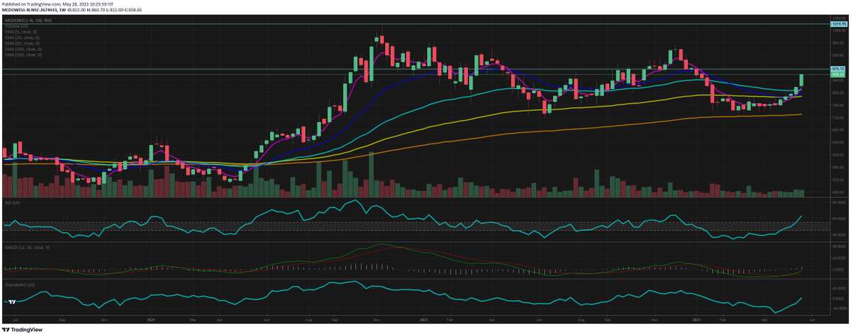 #MCDOWELL - United Spirits in high spirits 🥃🍾. Expect more upside once cross 875. See it reclaiming its high at 1019. 

#stockstowatch #BREAKOUTSTOCKS #StockMarketindia #StocksToBuy #StocksInFocus #StocksInNews #stockmarketupdate #stocks #StocksoftheDay #Futures #OptionsTrading