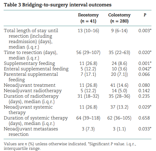 BjsOpen's tweet photo. #ICYMI the latest📜from the 🇳🇱 📷Research Group examining the difference between colostomy and ileostomy as 🌉 to🔪in left-sided obstructive colon🦀:
https://t.co/BasBvYzePd
#SoMe4Surgery #colorectalsurgery #StepUp4CRC #Surgery https://t.co/23xpnq0Yen