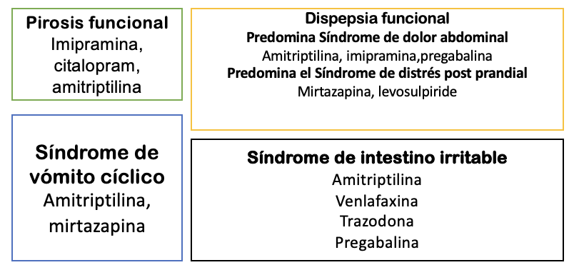 Recomendaciones de acuerdo a la patología
Drossman DA, Tack J, Neuromodulators for Functional Gastrointestinal Disorders (Disorders of Gut-Brain Interaction): A Rome Foundation Working Team Report. Gastroenterology.Mar;154(4):1140-1171.e1. doi: 10.1053/j.gastro.2017.11.279