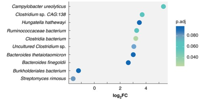 BjsOpen's tweet photo. #ICYMI our📜examining human🧬& 🦠biomarkers in rectal 🦀😷predicting complete response when undergoing chemoradiotherapy: https://t.co/yycm7NIpwU
Heard of Ruminococcaceae bacterium& Bacteroides thetaiotaom before? Might be worth to remember those names! #SoMe4Surgery #StepUp4CRC https://t.co/M9TC4pSWnc
