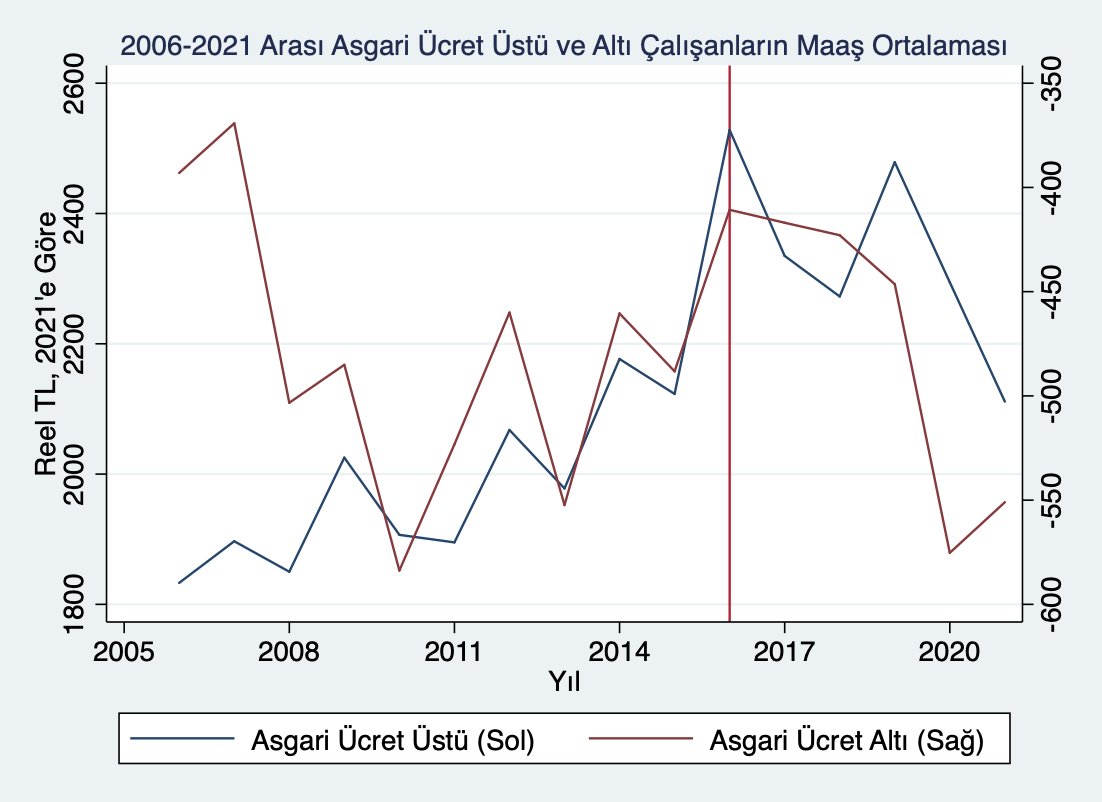 Emek piyasaları tartışmalarına bir katkı: Soldaki grafik yıllar içinde asgari ücretin üzerinde çalışanların oranını gösteriyor. Sağdaki grafik ise asgari ücretin altında ve üstünde çalışanların ortalamada asgari ücrete göre ne kadar fazla ve eksik kazandıklarını gösteriyor.