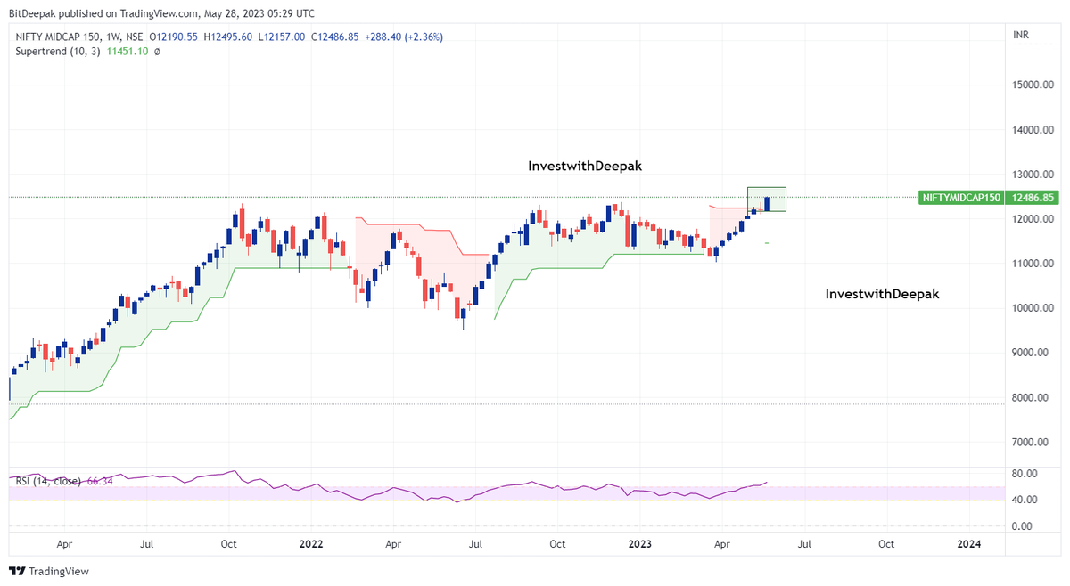 InvwithDeepak's tweet photo. Hello everyone, One observation to share with you all.
All #nifty #niftymidcap #Niftysmallcap index in weekly TF given GREEN closing making me confident that we will reach 19K soon!!
 Stay invested!!
No Reco
#StockMarketindia #marketmovement #investing #investinequity https://t.co/O9HWBrBRD3