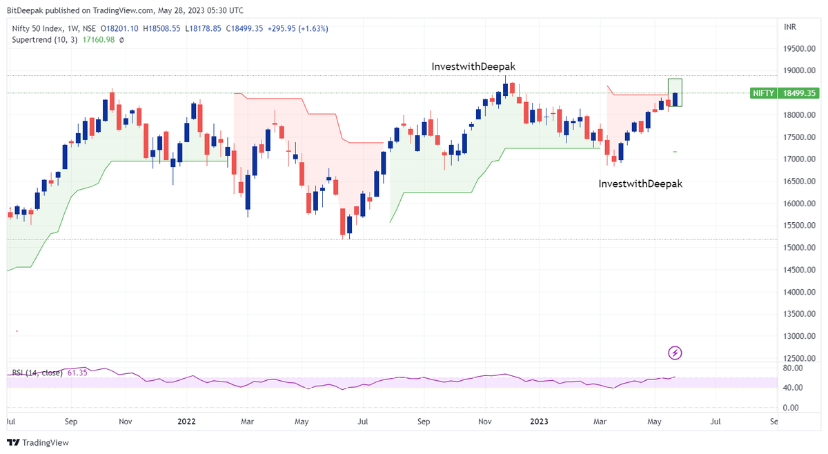 InvwithDeepak's tweet photo. Hello everyone, One observation to share with you all.
All #nifty #niftymidcap #Niftysmallcap index in weekly TF given GREEN closing making me confident that we will reach 19K soon!!
 Stay invested!!
No Reco
#StockMarketindia #marketmovement #investing #investinequity https://t.co/O9HWBrBRD3