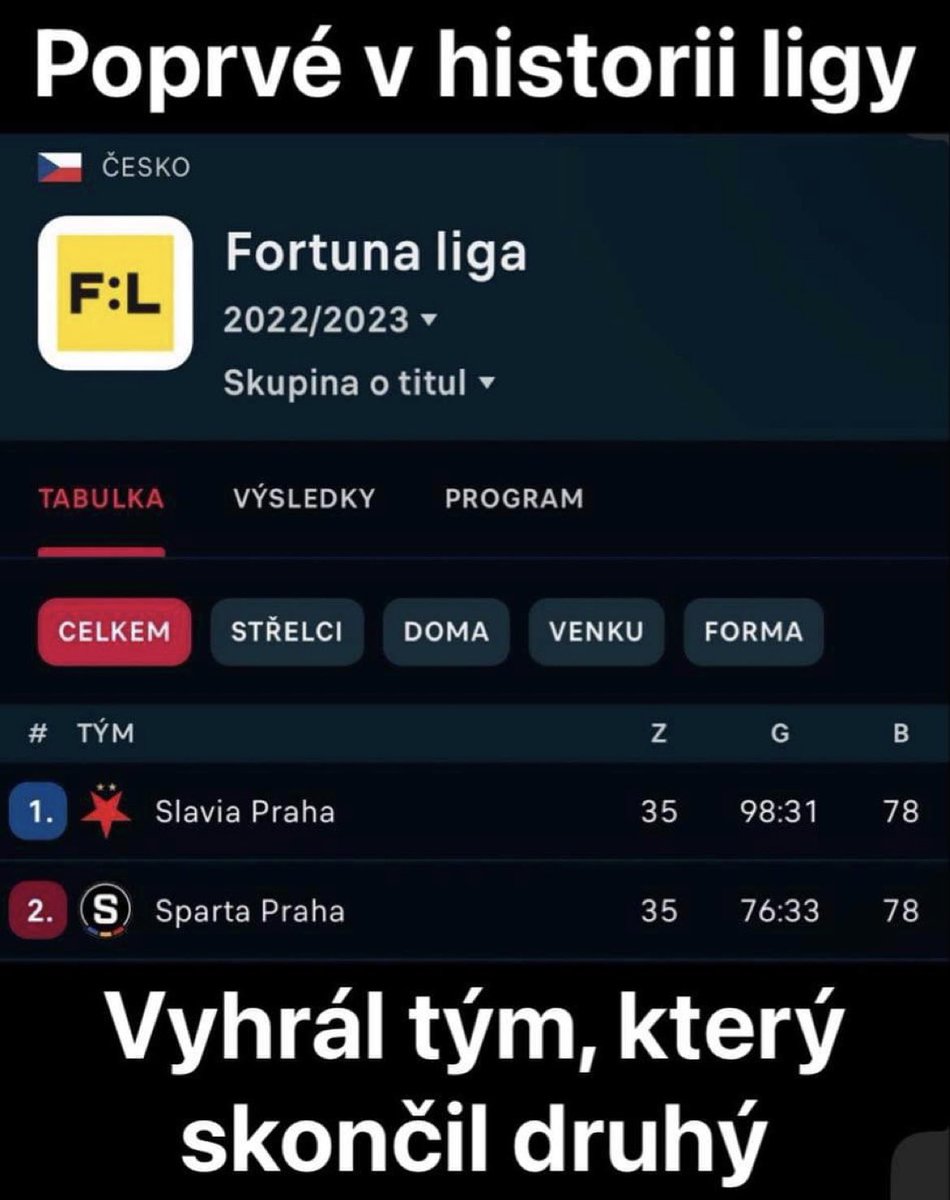 maste_rv2's tweet photo. @acsvory Česká liga v kostce 😂 https://t.co/g1ScCCSVlt