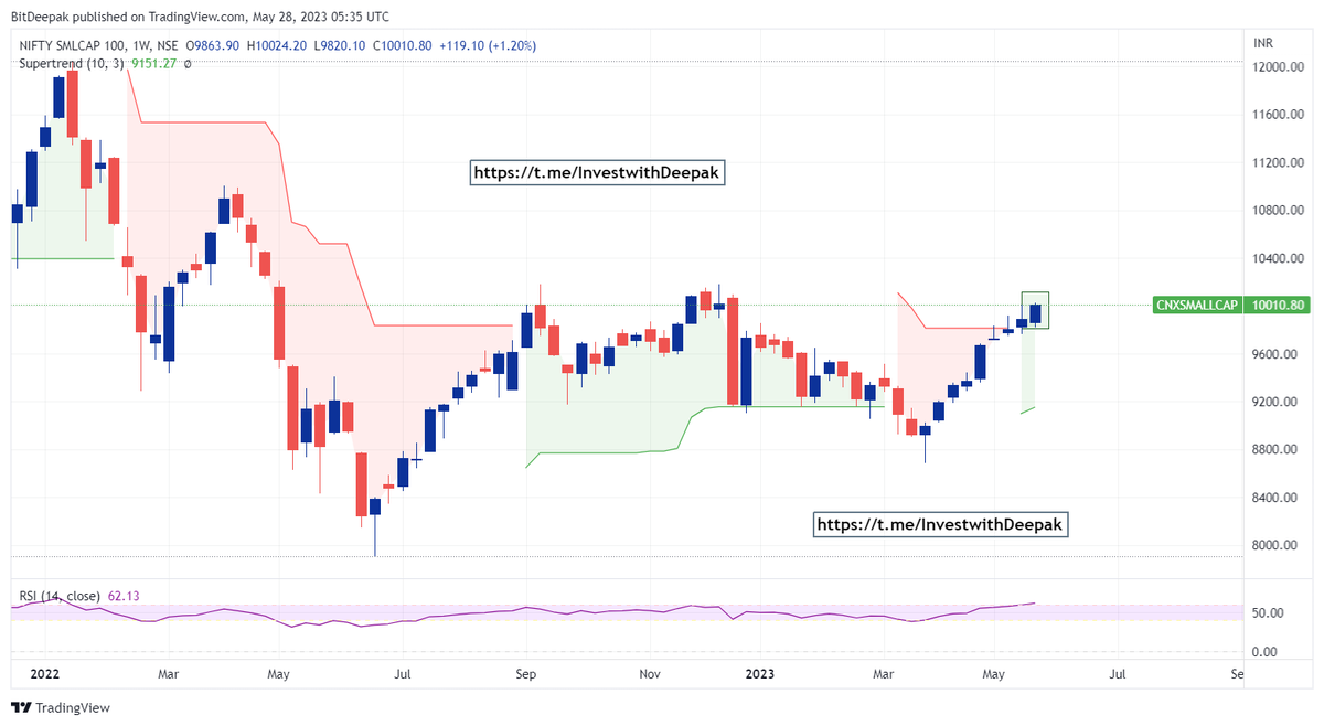 InvwithDeepak's tweet photo. Hello everyone, One observation to share with you all.
All #nifty #niftymidcap #Niftysmallcap index in weekly TF given GREEN closing making me confident that we will reach 19K soon!!
 Stay invested!!
No Reco
#StockMarketindia #marketmovement #investing #investinequity https://t.co/O9HWBrBRD3