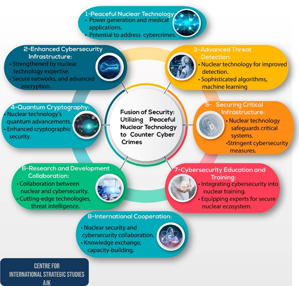 Unlocking the potential of peaceful nuclear technology to address cyber-crimes is a game-changer. With advanced encryption, quantum cryptography, and stringent cybersecurity measures, we can stay one step ahead of malicious actors. #NuclearTech #Cybersecurity