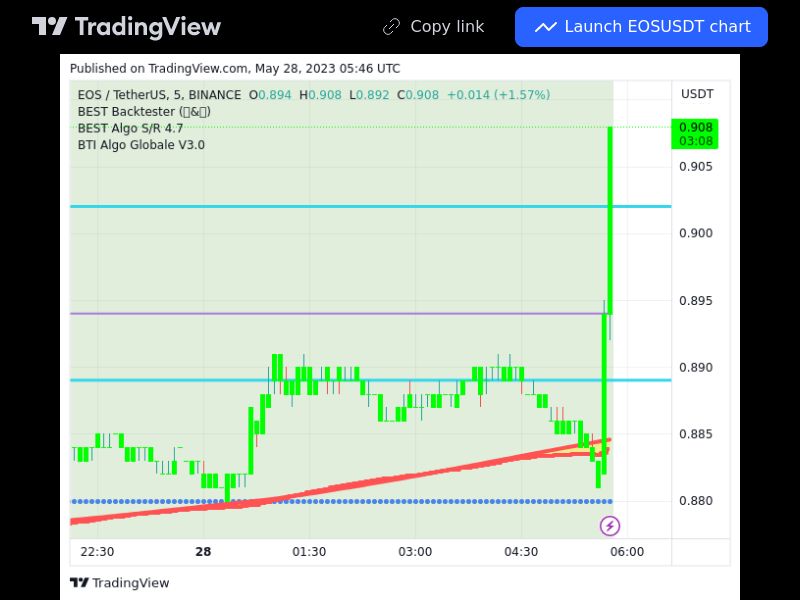 TradingView trade EOS 5 minutes