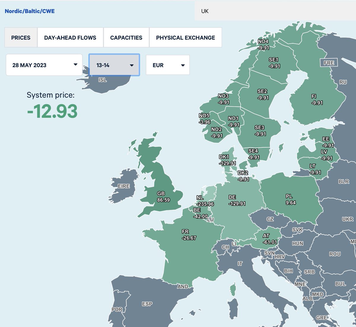 Wholesale #Powerprices are even more crazy today…we will see negative prices across all of Europe except for #GB and #Poland. In the #Netherlands power prices are expected to hit -EUR235/MWh, with #Germany at -EUR129/MWh at lunchtime today.  This is nuts…