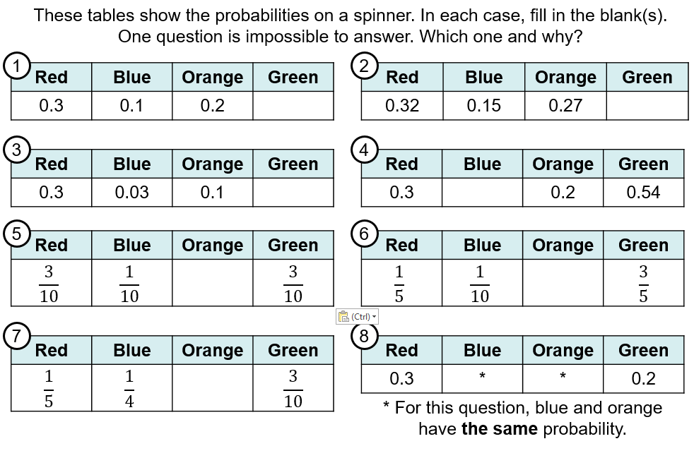 TickTockMaths's tweet photo. Thinking about making pupils think about probabilities summing to 1 https://t.co/3JdpV6ZA3x