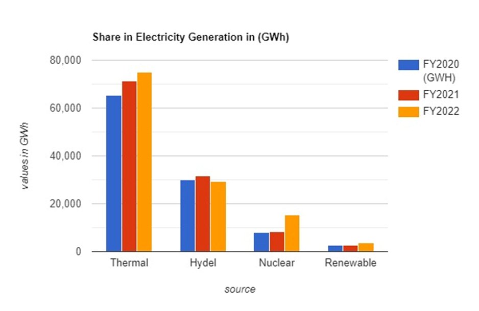 Nuclear energy is an effective, environment-friendly alternative and Pakistan is increasingly relying on it, which shows the national determination and devotion toward the effective implementation of a peaceful nuclear program.
#SustainableDevelopmentGoals #Youm_E_Takbeer