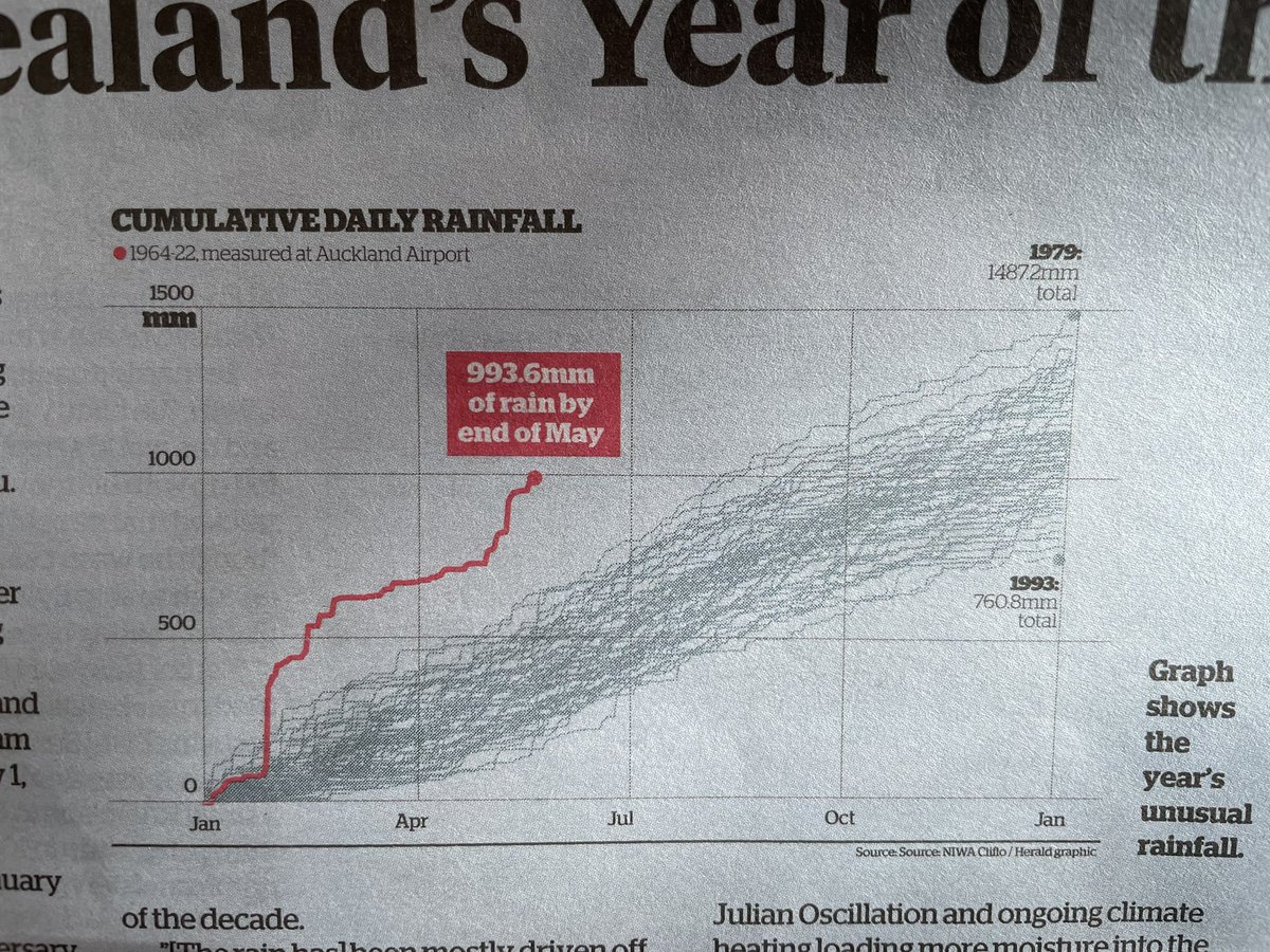 Love a good graph , this is the cumulative rainfall for every year in Auckland. Red line this year