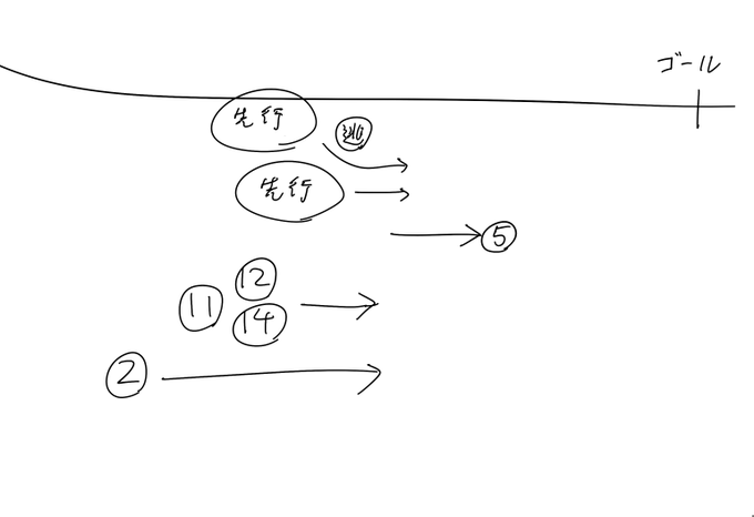 こんな形になると思う。スキルヴィングは差し勢をまとめて差し切って2着か、後ろ届かない展開と枠順のロスが響いて4着以下かどちらかという印象 