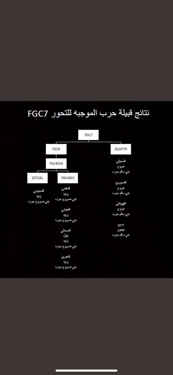 lsarm9's tweet photo. @m2aljahdali @SultanElShadadi اضافه الى العصلاني الزبيدي 
ويوجد عينات لمعبد ولبني السفر تم اخفاءه  وايضا لبعض بطون ميمون من بني سالم https://t.co/a9hIFKNAZa