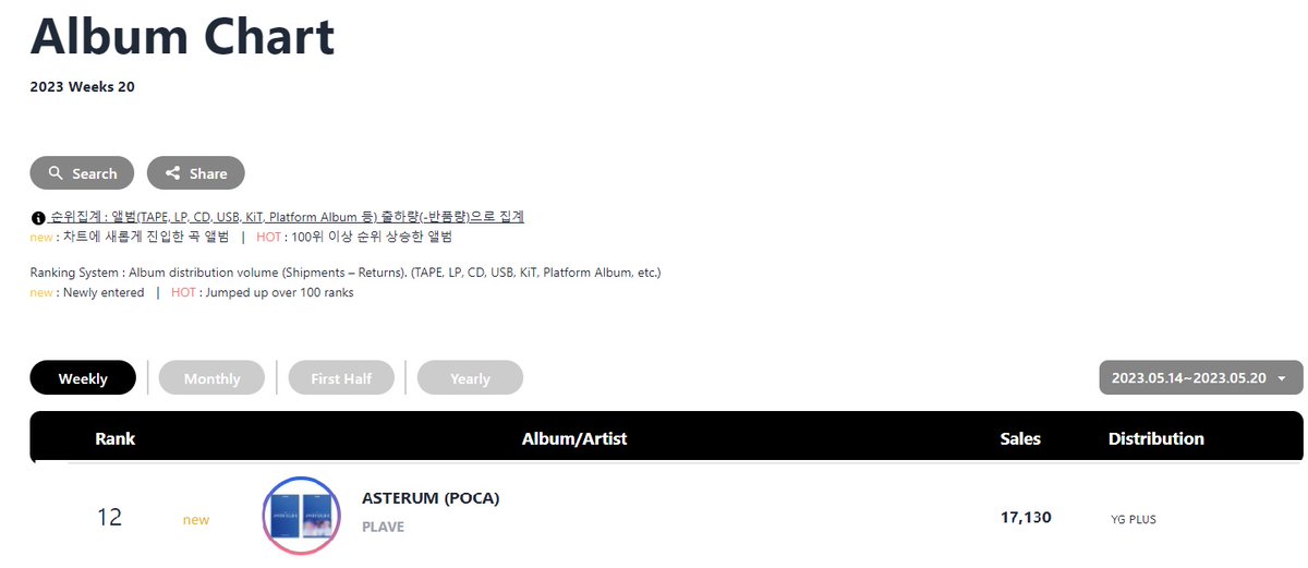 📢 UPDATE
#PLAVE ASTERUM (POCA ALBUM) ranks 12th on Circle Chart for the week of May 14 to May 20. With a total of 72,108 sales since the release of the album.