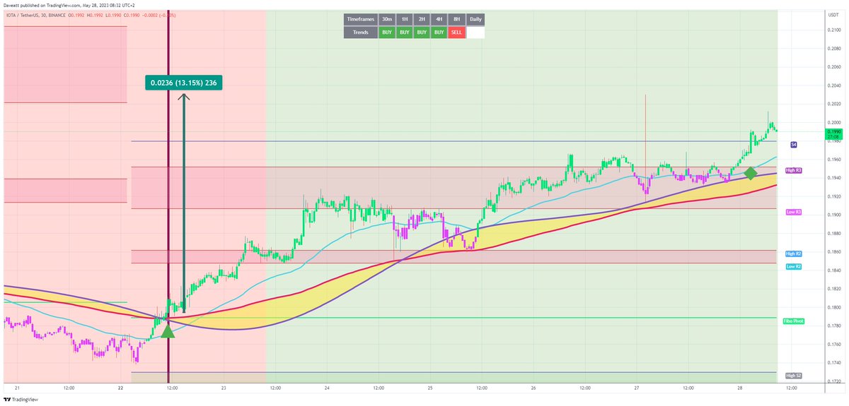 TradingView trade IOTA 30m