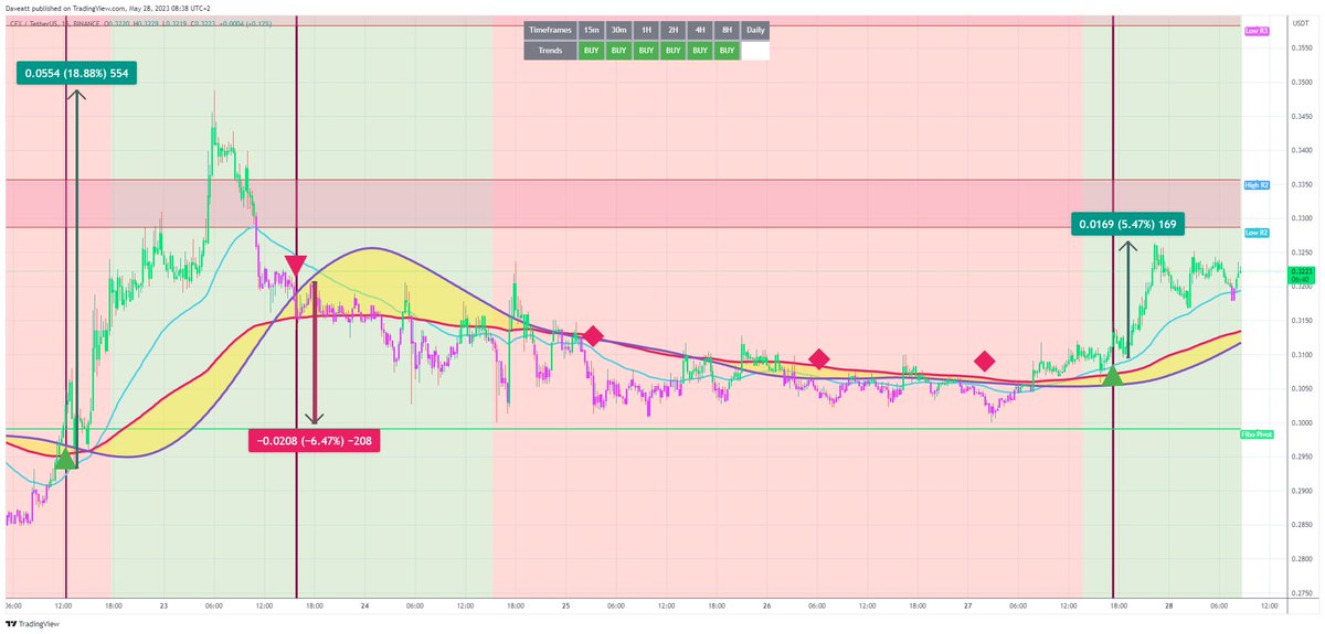 TradingView trade CFX 15m