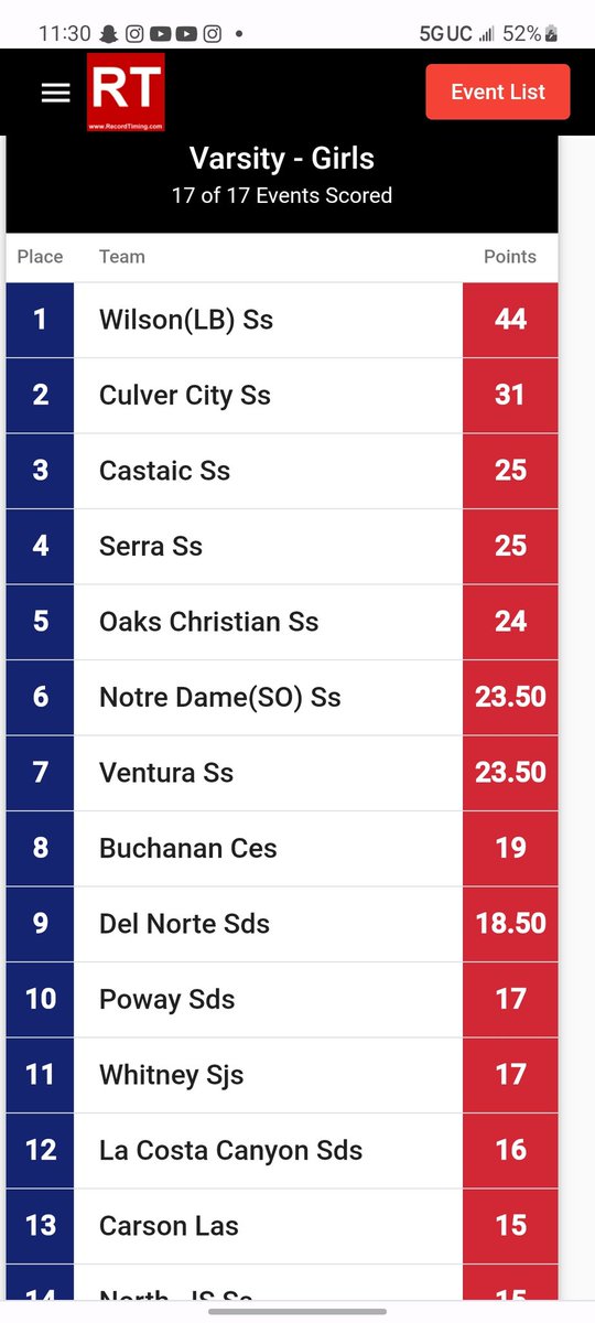 CoachButler25's tweet photo. @whitney__TF Girls team finishes season as a Top 10 team in California scoring 17 team points at the @CIFState Meet! Highest ranked team from the @cifsjs! @WhitneyCats @SacBee_JoeD #WhitneyTrackAndField #WhitneyJumpSquad #WhitneyDistance #SectonChampions #StateTop10 #ProudCoach https://t.co/tR4FOghyRn