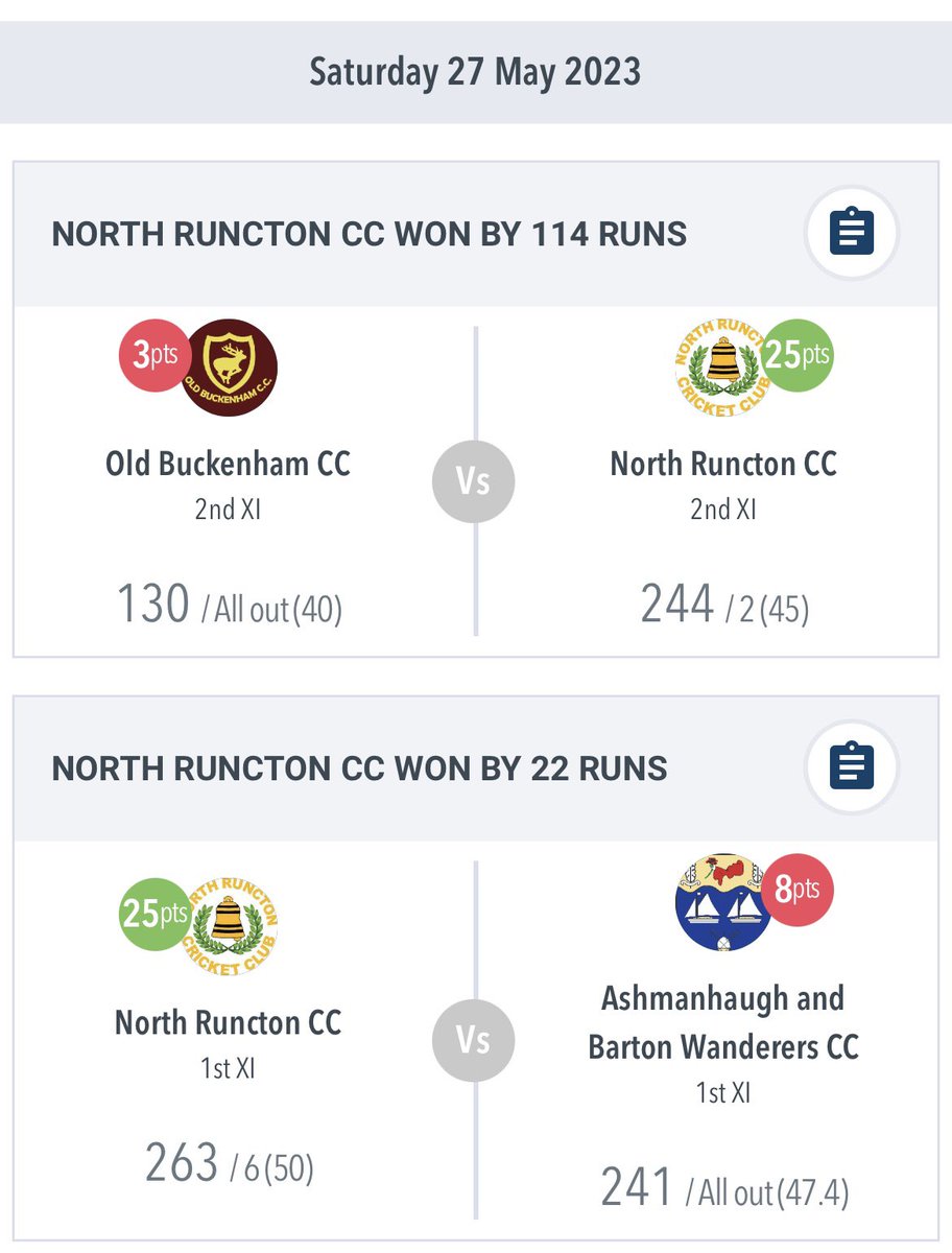 Back to back double winning Saturdays!! 

50 for <a href="/kirwi09/">Kirwin Christoffels</a>, 63 for <a href="/mambo_bear/">Jasper Payne</a>, 3 wickets for <a href="/jackmajor95/">Jack Major</a> for the 1s

100 for <a href="/JamieWhite198/">Jamie White</a>, 81 for <a href="/mskipperbeer/">Mark Skipper</a> and 5 wickets for <a href="/Mike_Annakin1/">Michael Annakin</a> for the 2s

🏏🏏🏏

#Winners