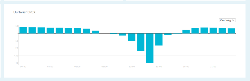 Geld toe vandaag als je stroom afneemt. EPEX prijzen voor vandaag en morgen zijn zichtbaar in het Lyv dashboard