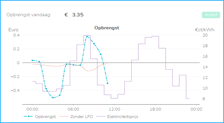 Wil je optimaal gebruik maken van negatieve prijzen,gebruik dan LFO van Lyv. LFO stuurt apparaten op het financieel gunstigste moment aan.