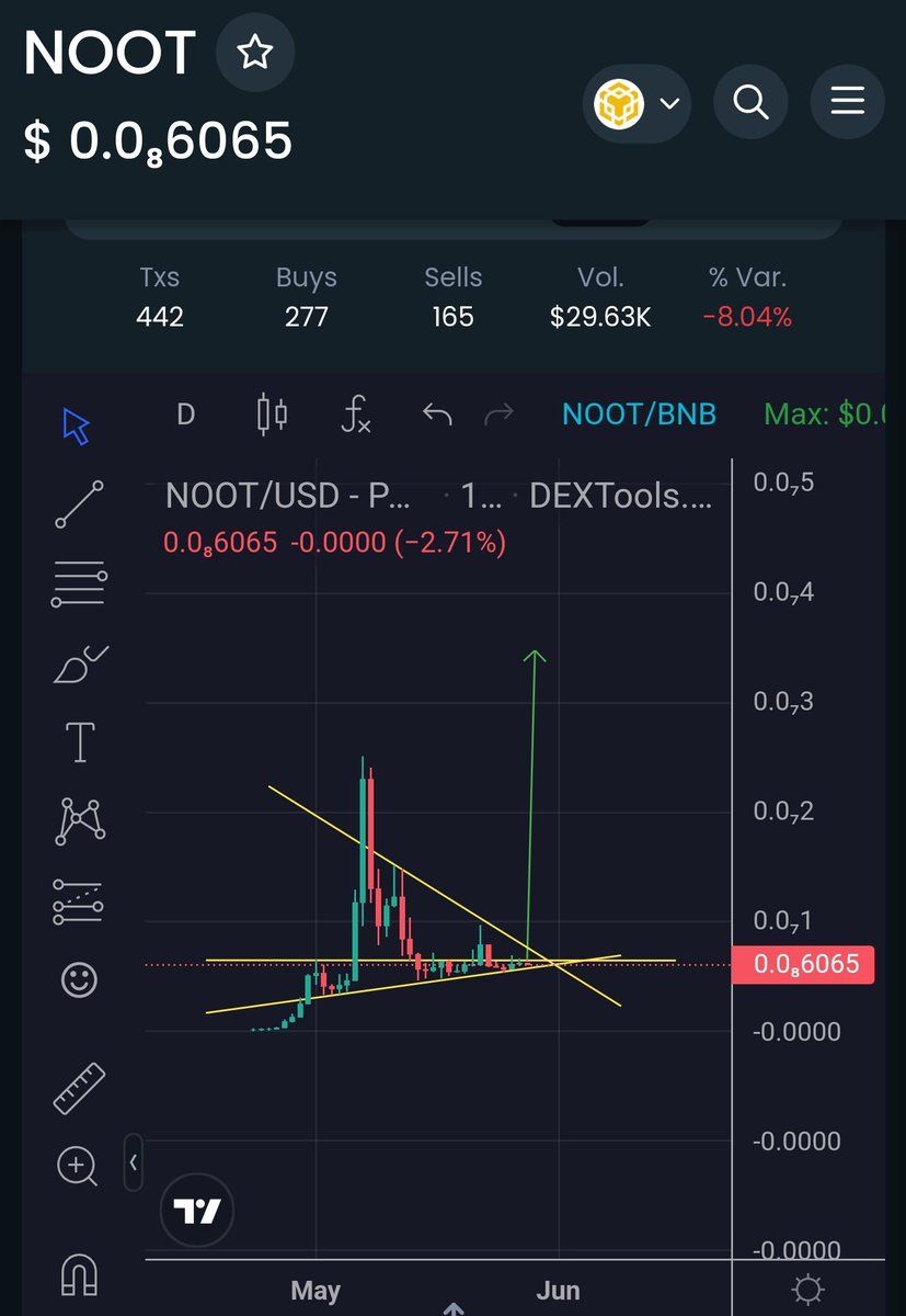 Are you really going to fade rhis chart anon? $NOOT

#BNB #BNBChain #BSCGEM #BSCGemsAlert #memecoins #BTC #100x