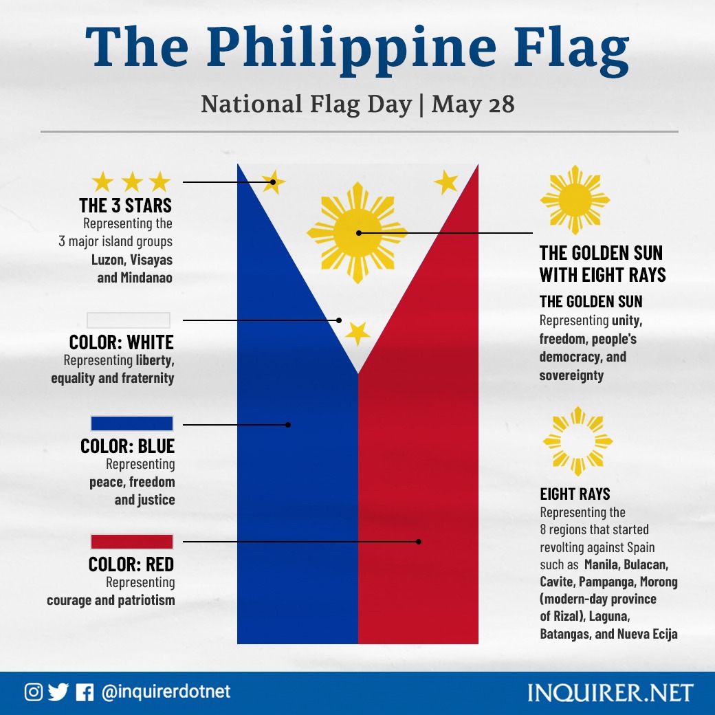 starquake17's tweet photo. BREAKING NEWS 

On May 28, 1898, the 🇵🇭 Flag was first unfurled after the Philippine Revolutionary Army won against the Spanish Forces in Imus, Cavite. -@inquirerdotnet 

So, the #PAGTATAG MOVEMENT is not merely a coincidence today. 👀

RAISE YOUR FLAG! 🇵🇭
@SB19Official #SB19 https://t.co/gq9PjllqB6