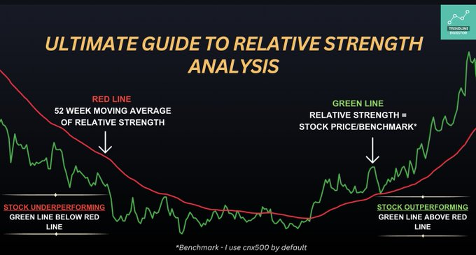 The ULTIMATE Indicator - ‘RELATIVE STRENGTH (RS)’!

It is NOT your typical RSI…🤓

...but a crucial tool that can transform your trading/investing approach!

Let's unpack it using the #TATASTEEL chart...📈

Let’s go 🧵…