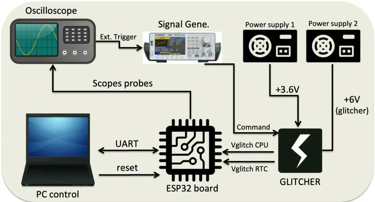 0xor0ne's tweet image. Secure boot bypass by fault injection in (Espressif) ESP32 CPUs
Credits @LimitedResults
limitedresults.com/2019/09/pwn-th…
#embedded #iot #hardware #faultinjection #infosec