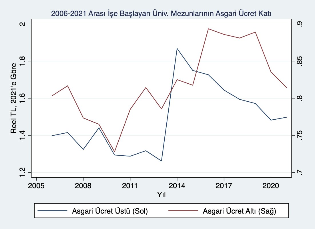 Diğer ilginç husus üniversite mezunu emek piyasasına yeni giren kişilerin durumu. Soldaki grafik üniversite mezunu yeni işe başlayanların maaşlarının asgari ücret çarpanını gösteriyor. Sağdaki grafik bu göstergeyi asgari ücret üstü ve altı çalışmaya başlayanlara göre ayırıyor.